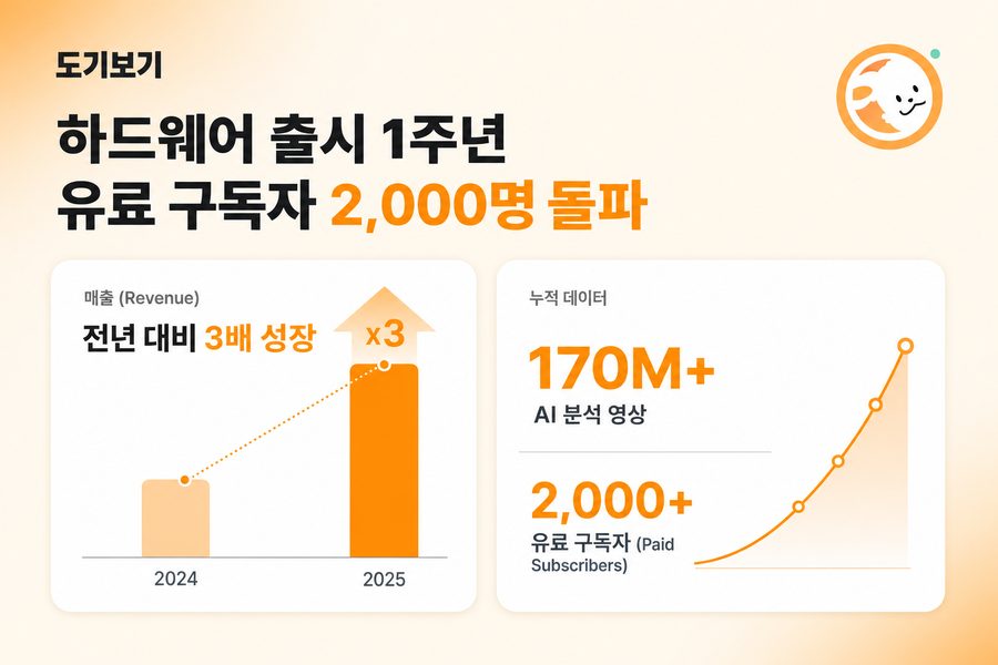 펫페오톡, AI 펫캠 '도기보기' 하드웨어 출시 1주년… 유료 구독자 2,000명 돌파